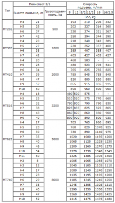 таблица массы талей МТ