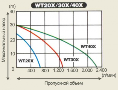 Напорные характеристики Honda WT30-XK3 DE