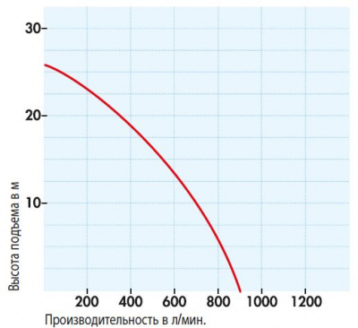 Напорные характеристики SDMO ST 3.60 H