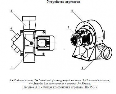 Пылеулавливающий агрегат ПП-750/У