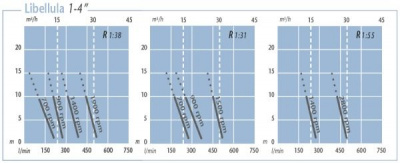 Динамические хар-ки Caffini LIBELLULA 1–4