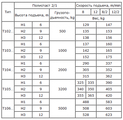 таблица массы тали Т10 таблица массы тали Т10